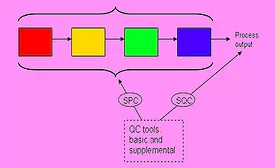 statistical process control (SPC)