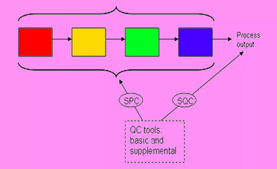 statistical process control (SPC)