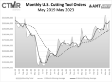 May_2019_-_May_2023_Monthly_U.S._Cutting_Tool_Orders.png
