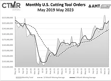 May_2019_-_May_2023_Monthly_U.S._Cutting_Tool_Orders.png