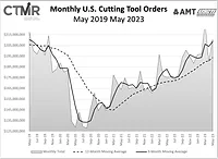 May_2019_-_May_2023_Monthly_U.S._Cutting_Tool_Orders.png May_2019_-_May_2023_Monthly_U.S._Cutting_Tool_Orders.png
