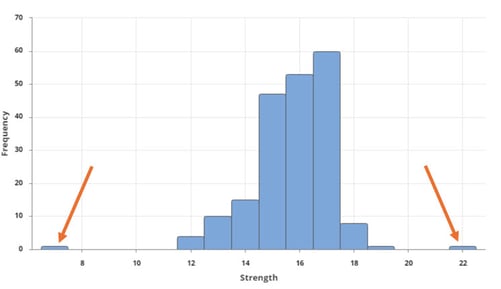 Frequency and Strength Histogram