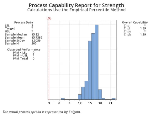 Process Capability Report for Strength Results