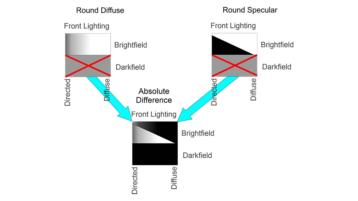 Absolute difference between cap and bottle flange scene mappings for front lighting