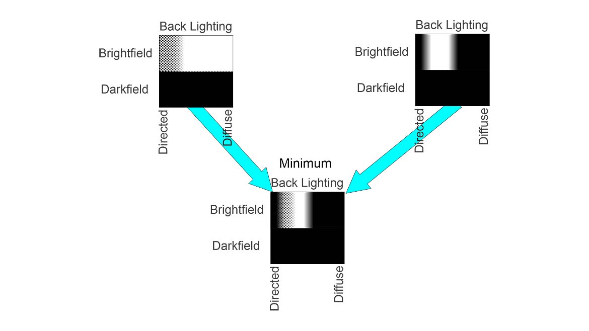 Minimum of combined mappings and mapping for semi-collimated backlight