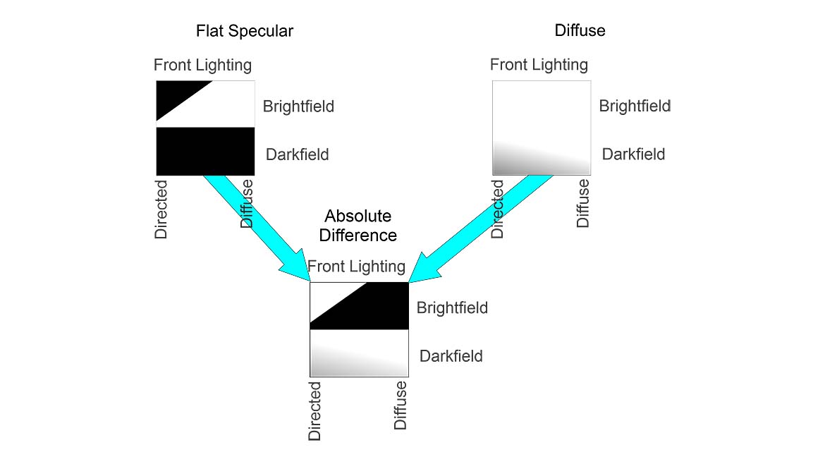 Absolute difference between two scene mappings on the lighting cube