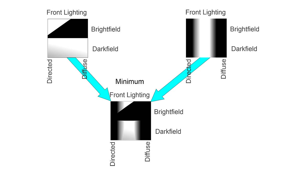Minimum of combined mappings and the ring light