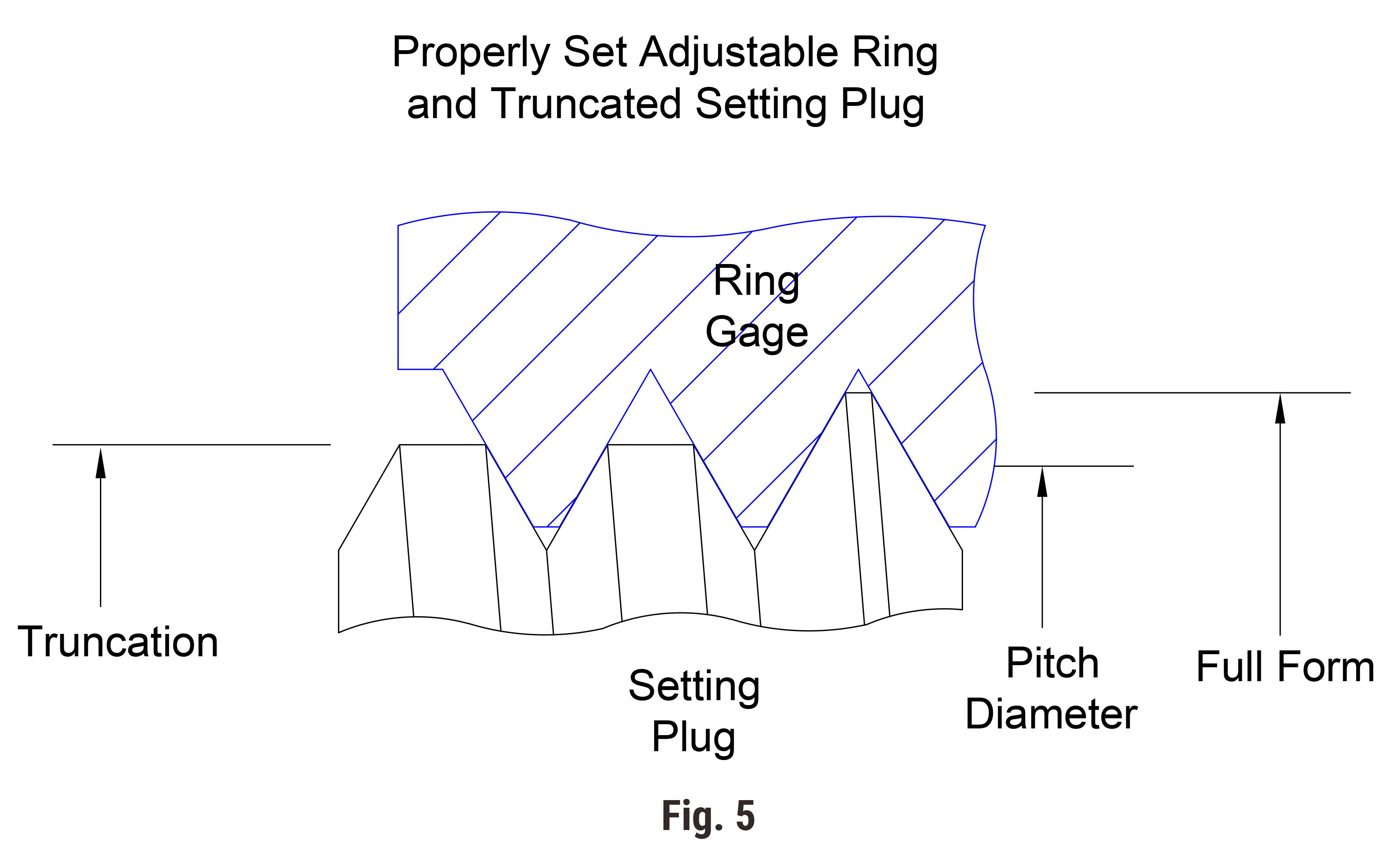 Technical illustration showing proper thread flank engagement between mating threads, demonstrating correct contact along the thread flanks for accurate thread gaging and inspection.
