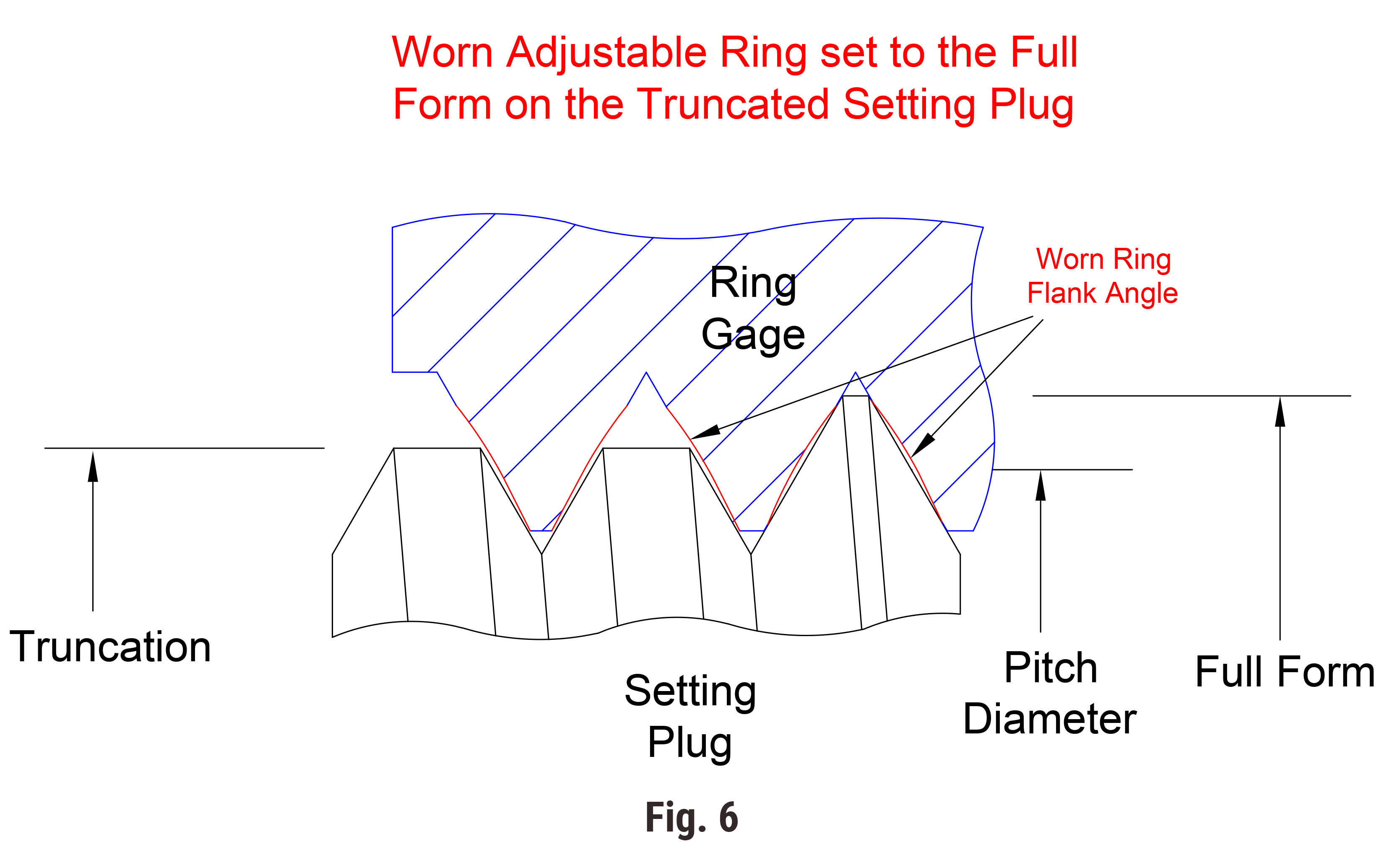 Technical illustration showing worn thread ring gage flank angles engaging a truncated setting plug, demonstrating thread wear and its effect on gaging accuracy.