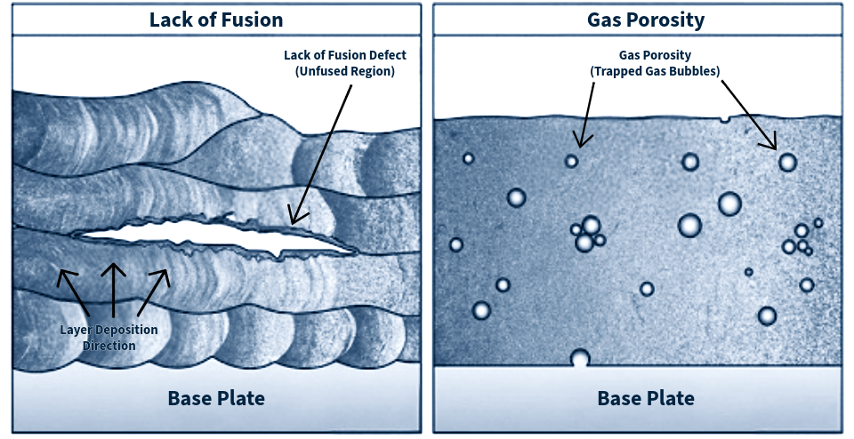 Illustration comparing lack of fusion and gas porosity defects in additive manufacturing, showing incomplete layer bonding and trapped gas bubbles within a printed part.