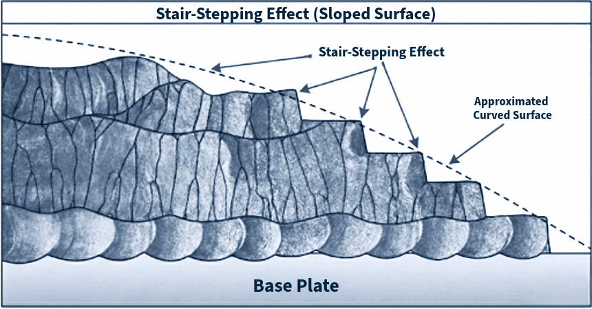 Illustration of the stair-stepping effect in additive manufacturing, showing how layered deposition creates stepped surfaces when producing curved or sloped geometries.