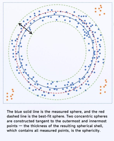 Sphericity illustration