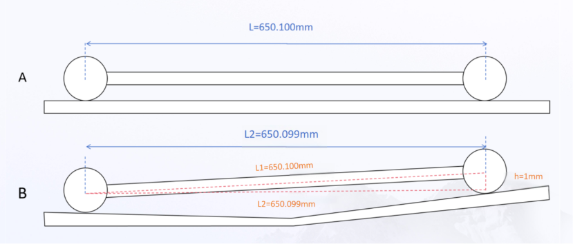Error accumulation at scale