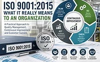 ISO 9001:2015 Quality Management System Infographic explaining the ISO 9001:2015 quality management system, highlighting the Plan-Do-Check-Act cycle, continuous improvement, customer focus, and quality management principles.