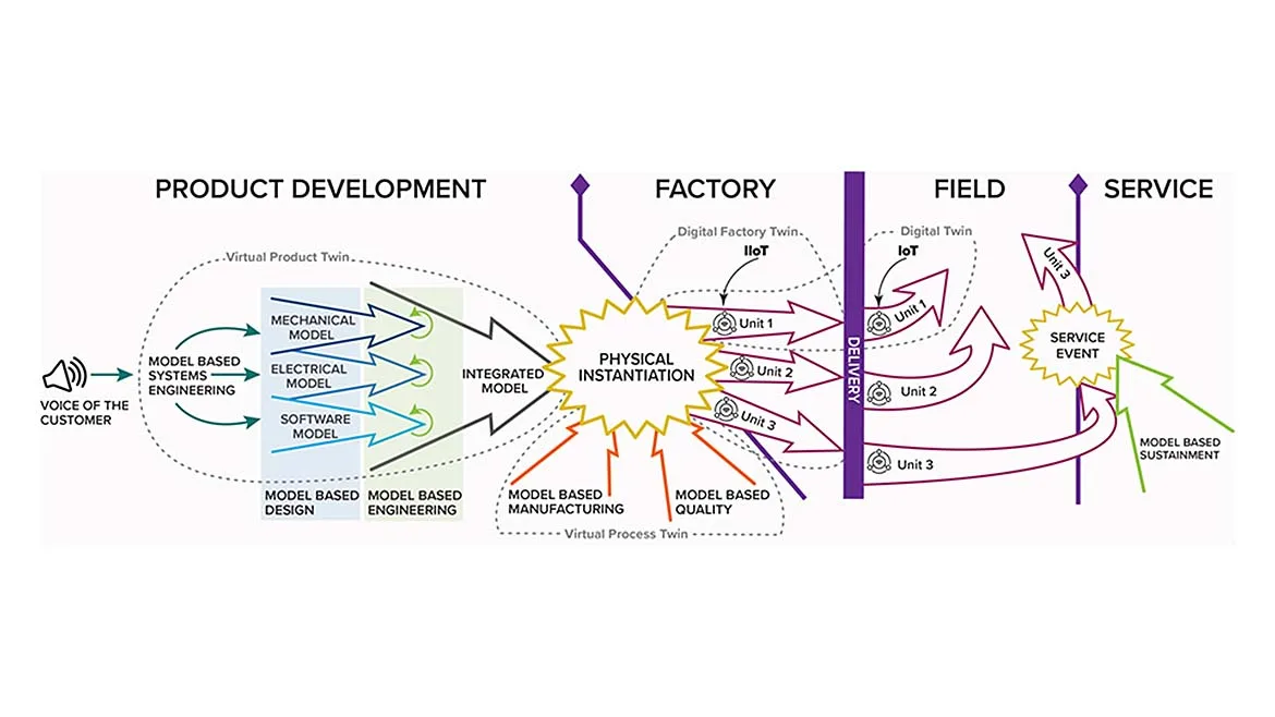 Digital Twin Workflow Across the Product Lifecycle Diagram illustrating a digital twin workflow from product development through service.