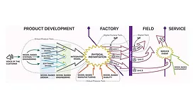 Diagram illustrating a digital twin workflow from product development through service.