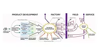 Diagram illustrating a digital twin workflow from product development through service.