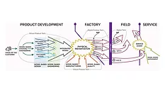 Digital Twin Workflow Across the Product Lifecycle Diagram illustrating a digital twin workflow from product development through service.