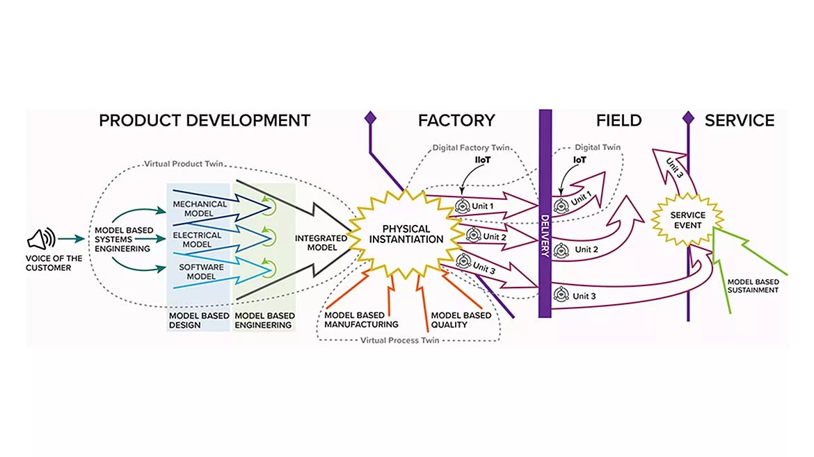 Diagram illustrating a digital twin workflow from product development through service.