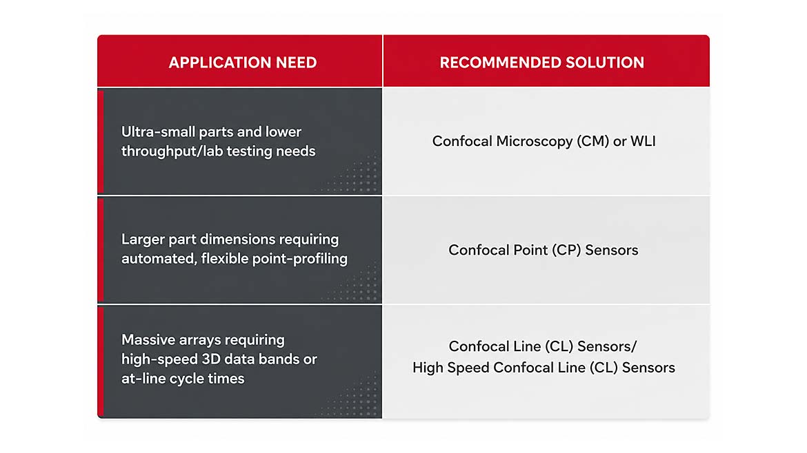 Table matching measurement applications with recommended confocal inspection technologies.