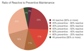 Ratio of Reactive to Preventive Maintenance