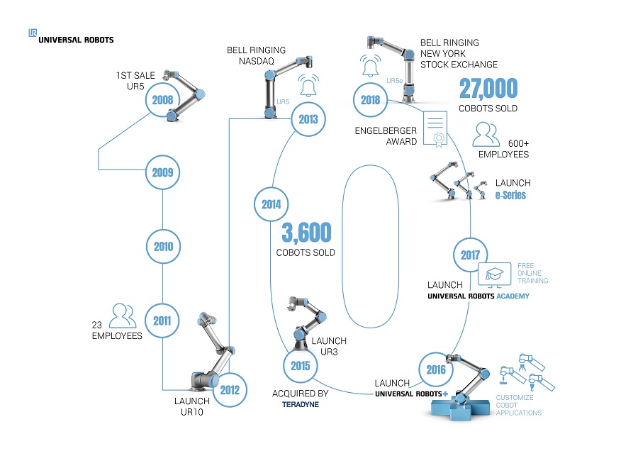 Tilpasning Er kredsløb Universal Robots Celebrates 10 Year Anniversary of Selling the World's  First Commercially Viable Collaborative Robot | 2019-01-03 | Quality  Magazine