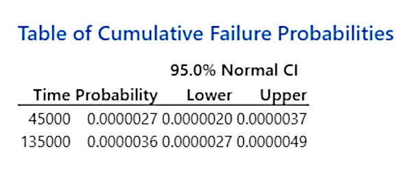 QM 0222 Minitab IC Topic 2 Failure Table: Cumulative Failure Probabilities
