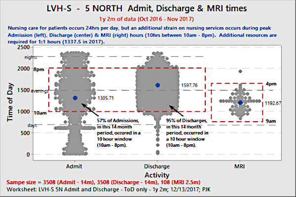 QM 0222 Minitab IC Topic 2 Lehigh Valley Figure 1: A Minitab Dotplot for Time of Day for Admissions & Discharges