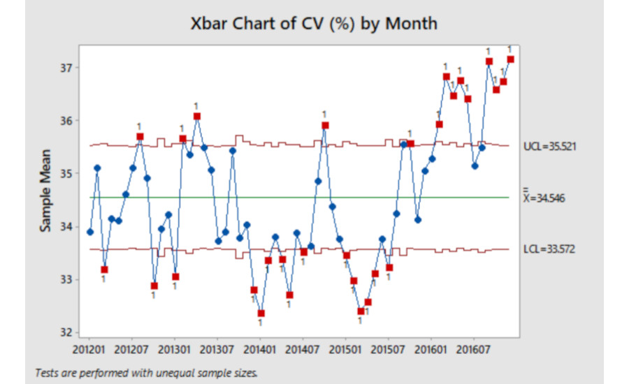 QM 0222 Minitab IC Topic 2 Tate and Lyle Xbar Chart of CV by Month