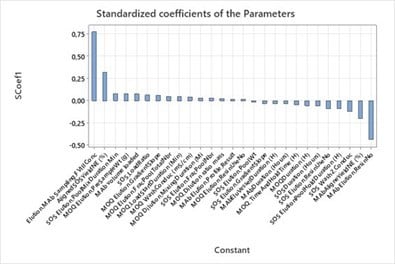 QM 1122 Minitab IC Topic 2 Standardized coefficients of the Parameters