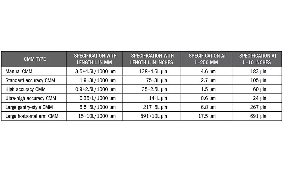 CMM measurement
