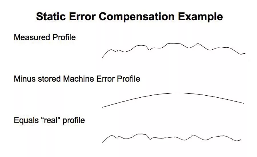 Form Measure Static Error