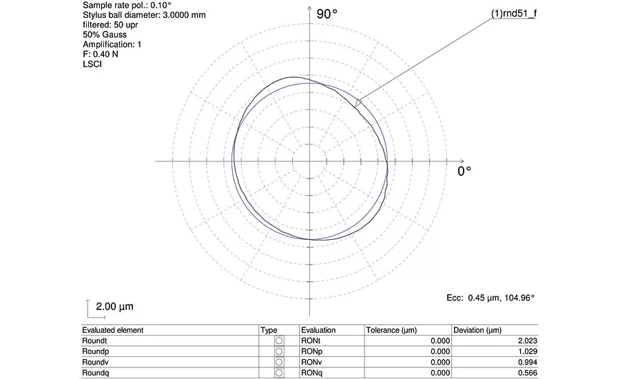 Form Measure