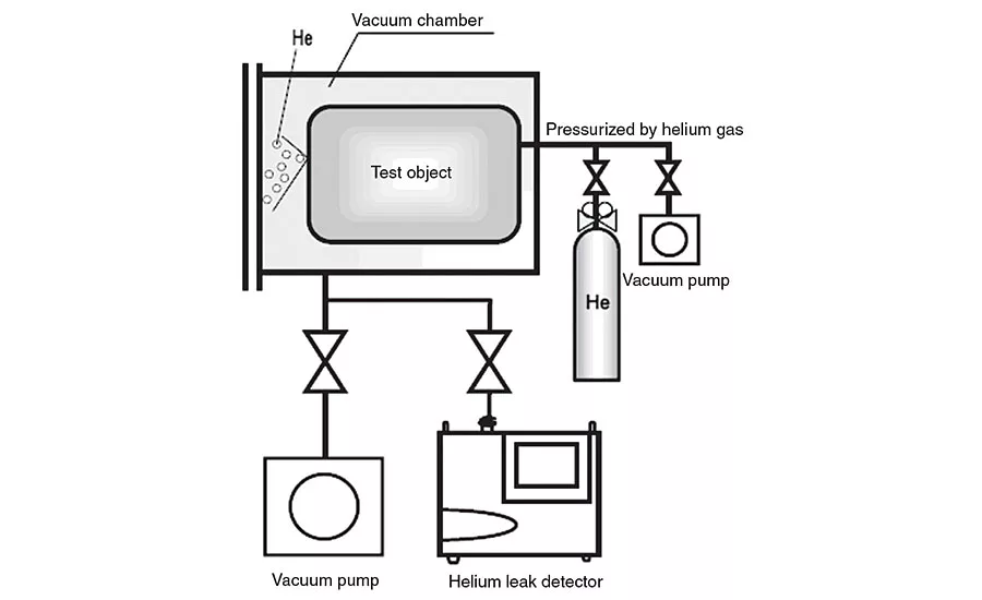 Helium Leak Detection