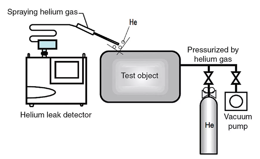 Helium Leak Detection, Sniffer Method