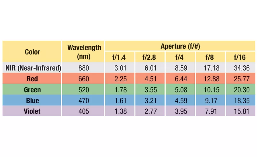 Table 2. Theoretical Airy Disk 