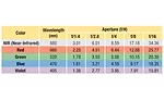 Table 2. Theoretical Airy Disk 