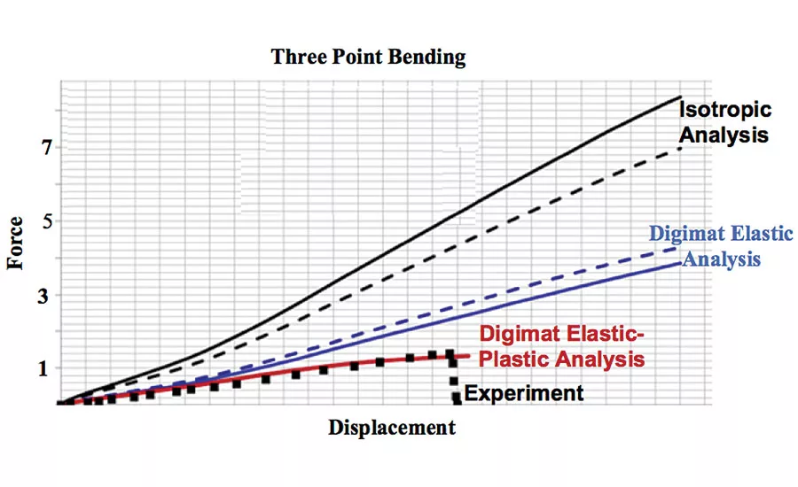 Digimat material model