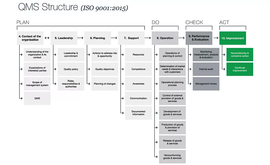 ISO 9001