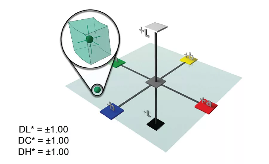 color measurement