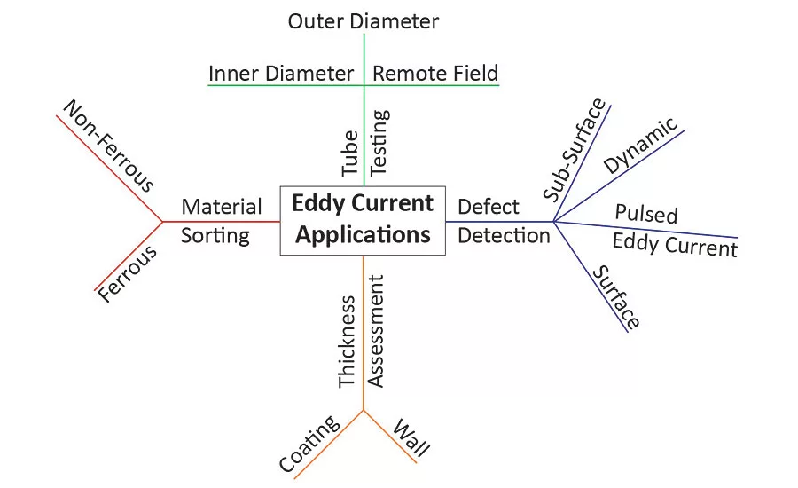 eddy current testing system