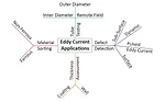 eddy current testing system