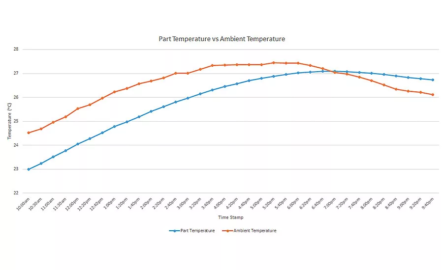 part temperature vs. ambient temperature