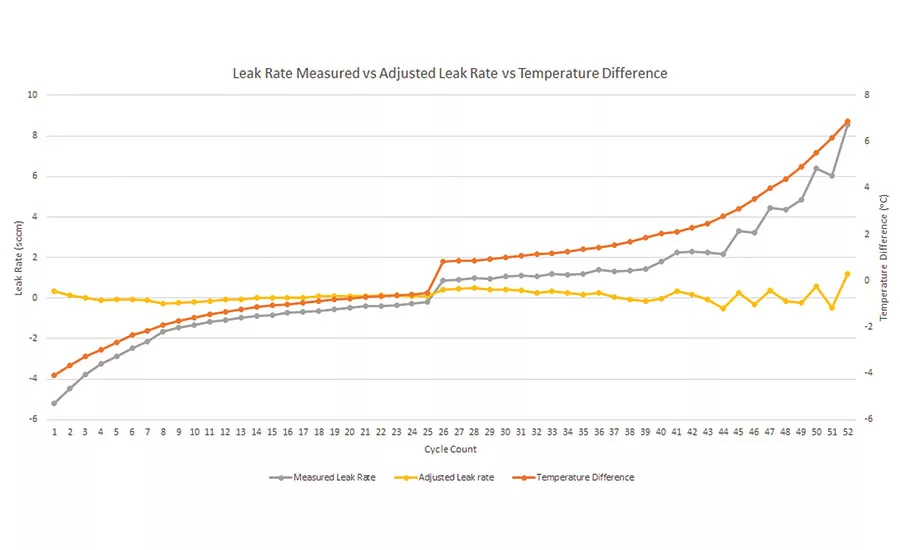 leak rate temperature