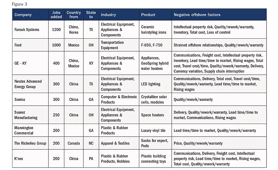 reshoring companies