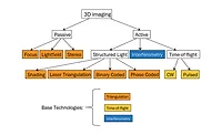 3D imaging
