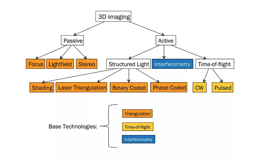 3D imaging