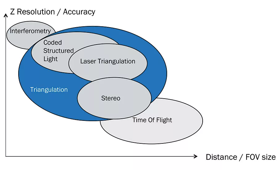 3D technologies