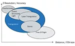 3D technologies