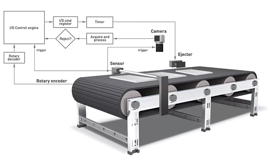 Figure 2: Typical system with real time IO control. Source: Matrox Imaging